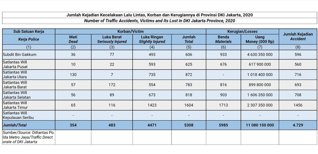 Tabel data kecelakaan lalu lintas di wilayah DKI Jakarta sepanjang 2020.