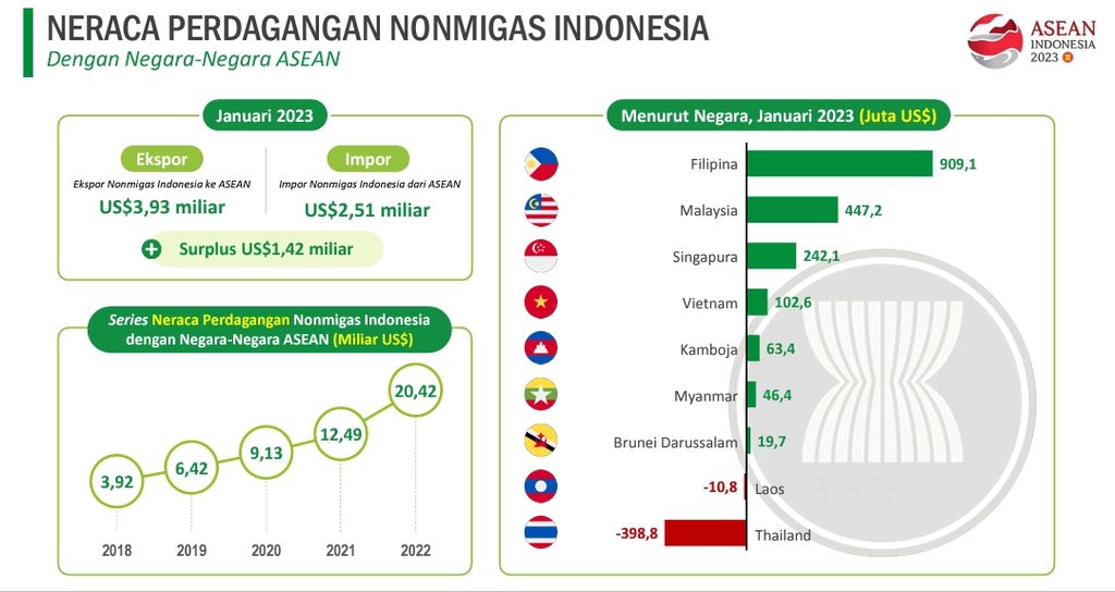 Perkembangan neraca perdagangan Indonesia dengan negara-negara di ASEAN