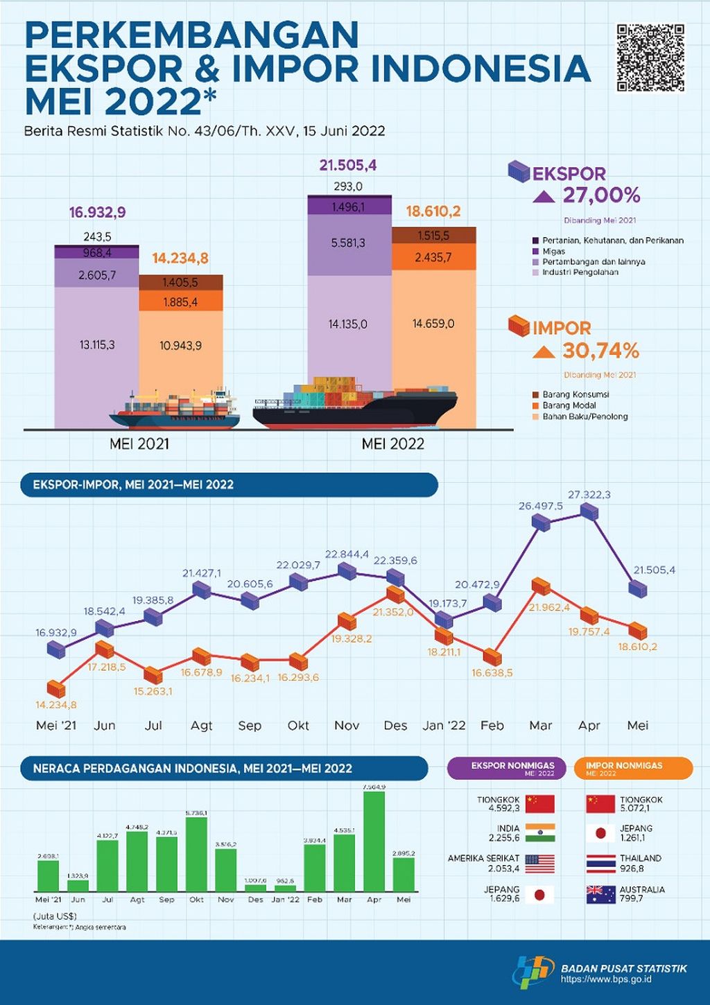 Kinerja ekspor dan impor Indonesia pada Mei 2022. Nilai ekspor pada Mei 2022 mencapai 21,51 miliar dollar AS atau turun 21,29 persen dibandingkan nilai ekspor pada bulan sebelumnya.