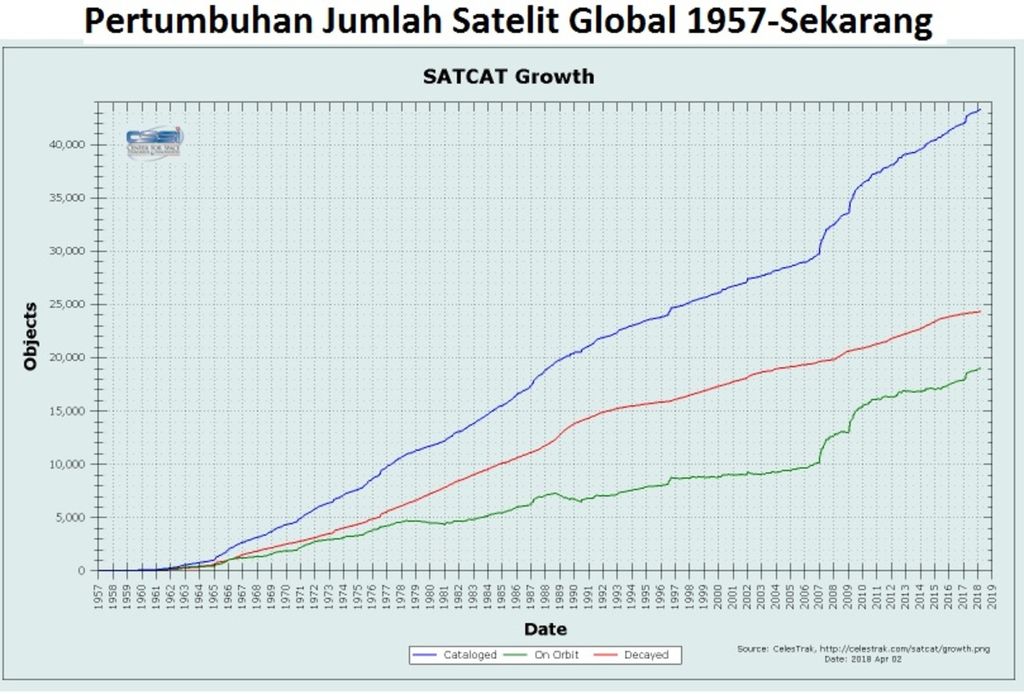 Jumlah satelit yang diluncurkan ke luar angkasa sejak 1957 hingga sekarang. Garis biru menunjukkan jumlah satelit, merah menandakan jumlah satelit yang tidak beroperasi, dan hijau menunjukkan satelit yang masih berfungsi di orbit.