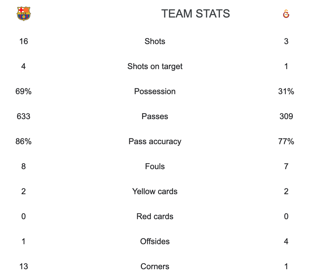 Statistik pertandingan Liga Europa antara Barcelona dan Galatasaray.