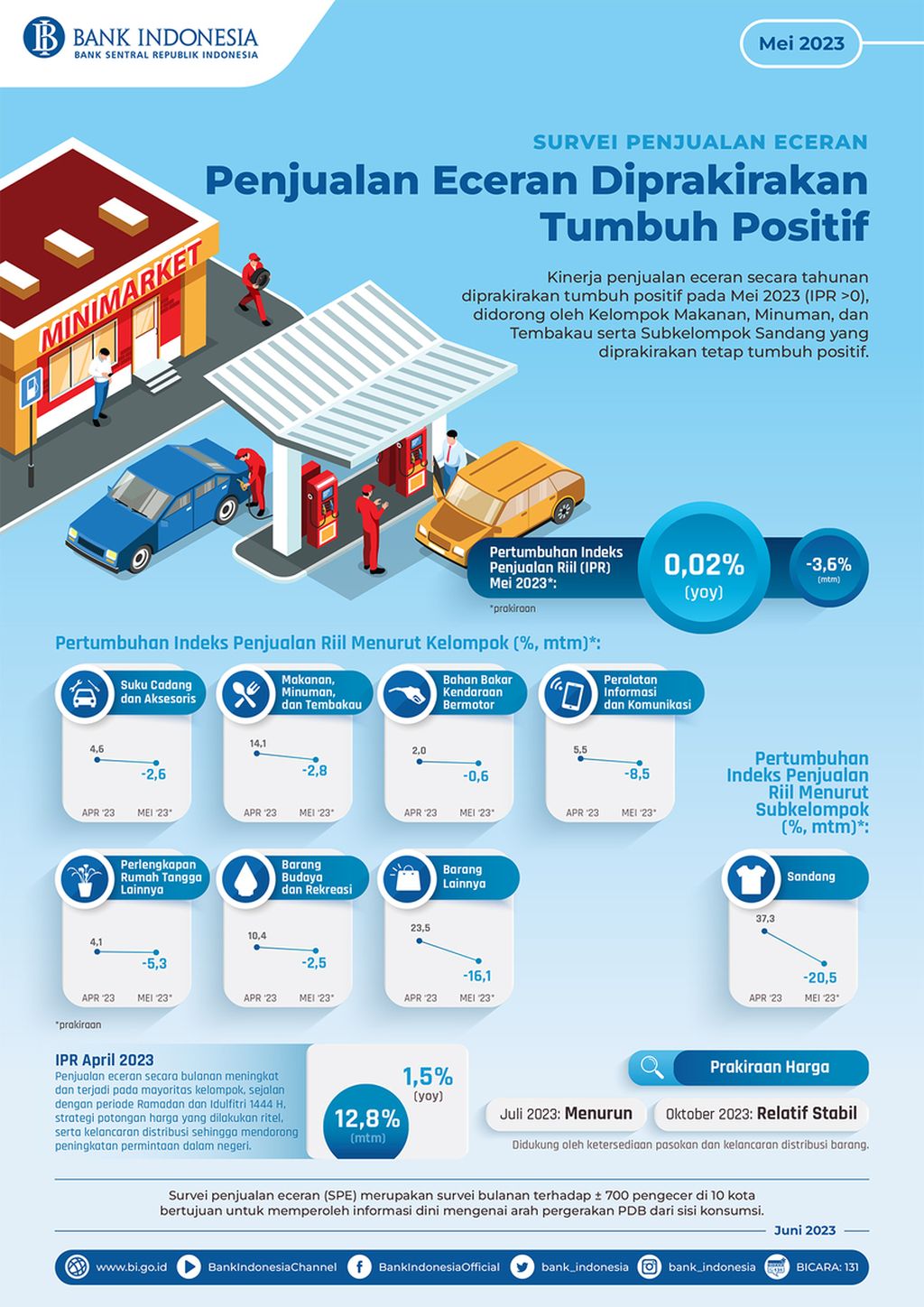 Infografis Survei Penjualan Eceran/Ritel Mei 2023. Sumber: Bank Indonesia