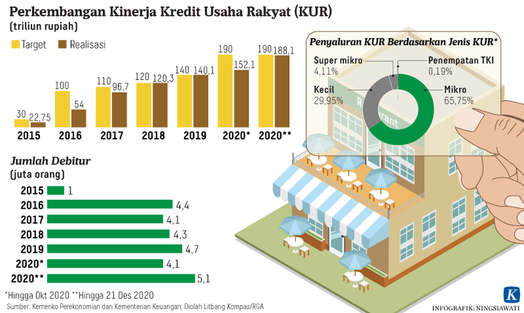 Infografik halaman 09 perkembangan kinerja kredit usaha rakyat (kur)