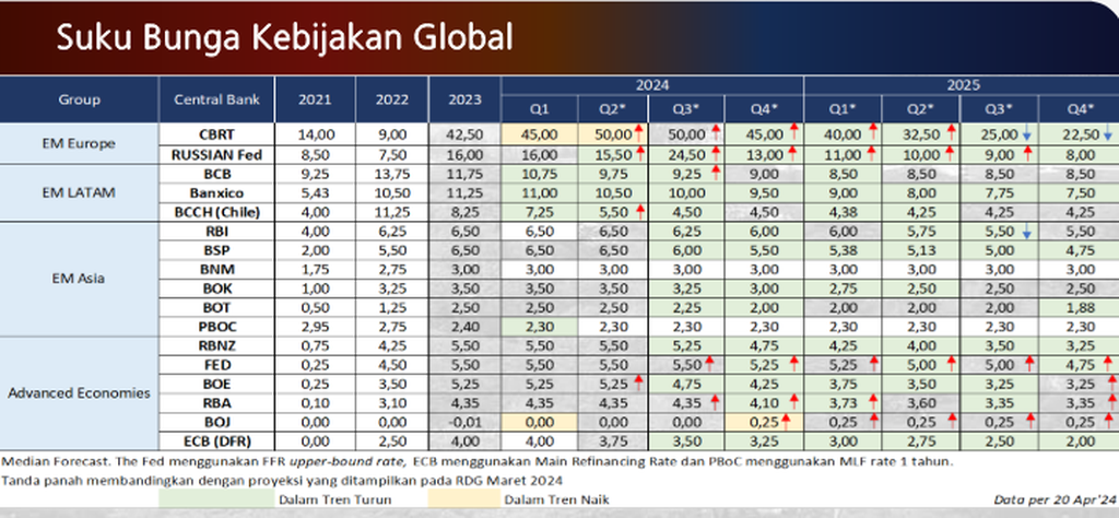 Tabel perkembangan suku bunga kebijkan global per 20 April 2024. (Sumber: Persentasi Bank Indonesia).