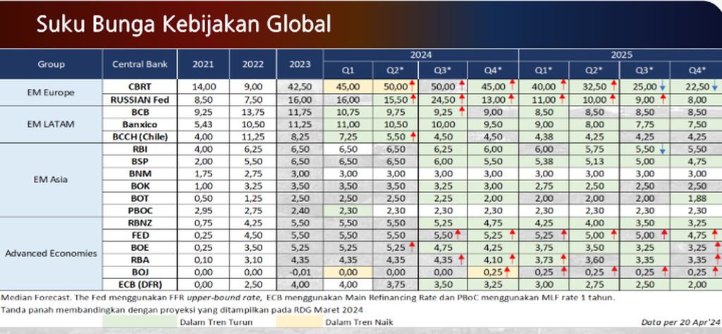 Tabel menunjukkan perkembangan suku bunga kebijkan global per 20 April 2024. 