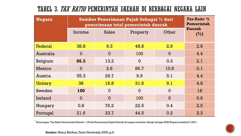 Perbandingan Tax Ratio Pemerintah Daerah Indonesia Dengan Negara Lain