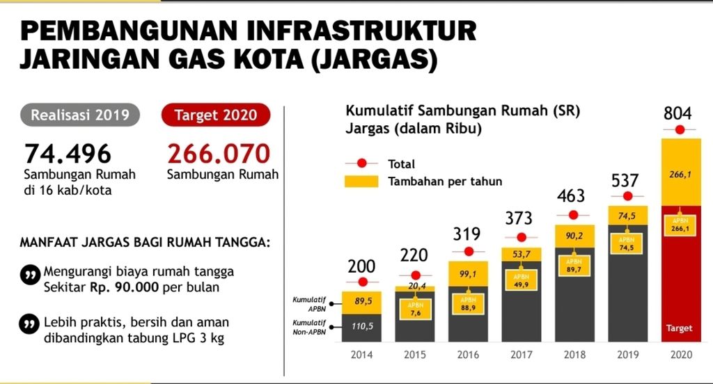 Grafis jumlah sambungan gas rumah tangga di Indonesia.