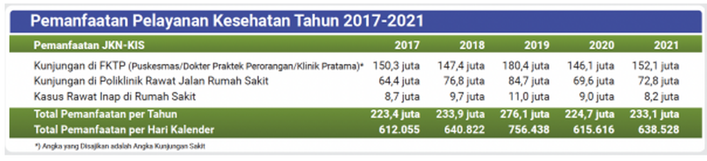 Pelayanan BPJS Kesehatan 2017-2021