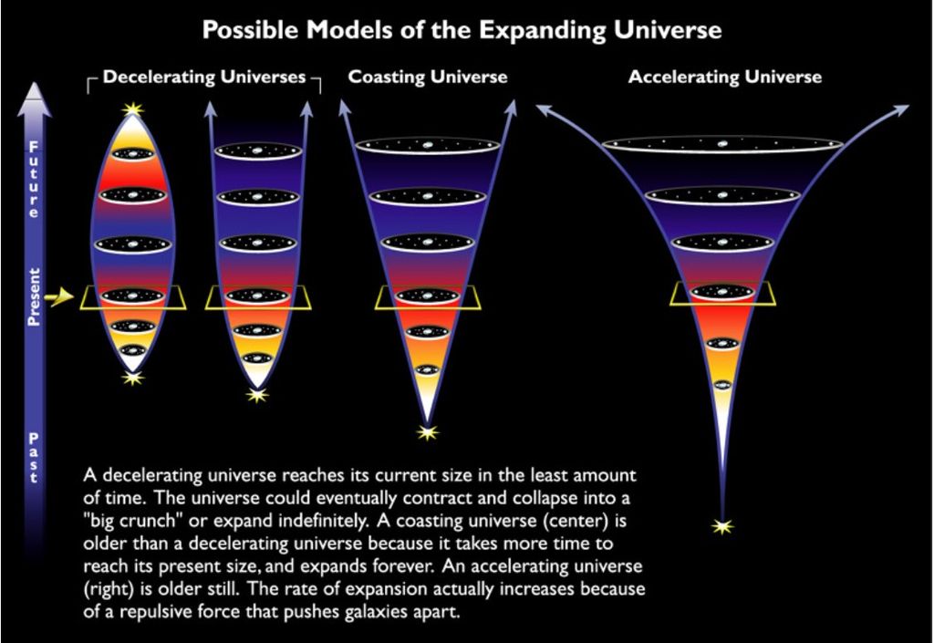 Meski sama-sama bermula dari dentuman besar (<i>bigbang</i>), setiap model atau bentuk alam semesta memiliki konsekuensi berbeda. Alam semesta tertutup (paling kiri) akan berakhir dengan kehancuran besar (<i>big crunch</i>), alam semesta datar (tengah kiri) berakhir dengan kebekuan besar (<i>big freeze</i>) dan alam semesta terbuka (tengah kanan) akan berakhir dengan kekoyakan besar (<i>big rip</i>). Sementara alam semesta yang mengembang dipercepat (paling kanan) akan berakhir dengan semesta yang diisi lubang hitam supermasif saja.
