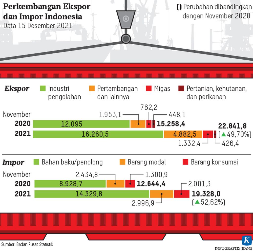 Perkembangan Ekspor dan Impor Indonesia Infografik