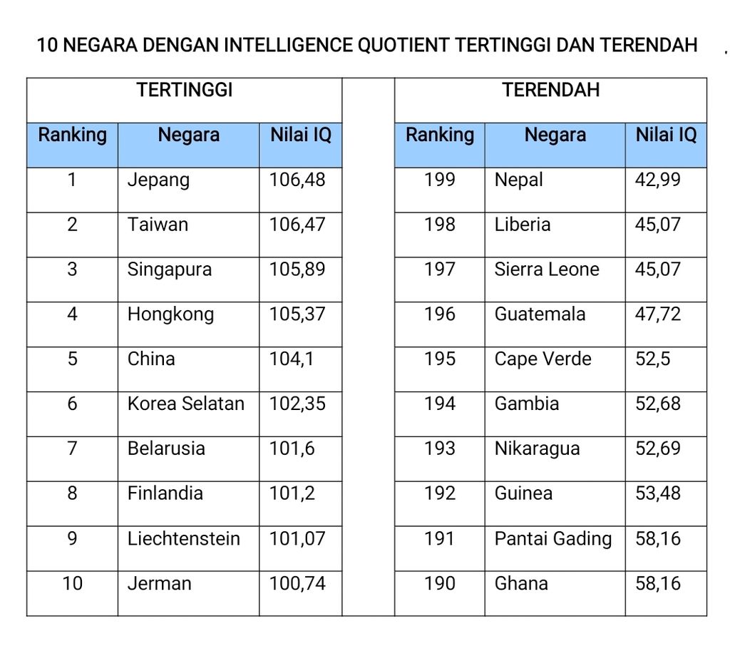 10 Negara dengan Tingkat Intelligence Quotient (IQ) Rata-rata Tertinggi dan Terendah di Dunia