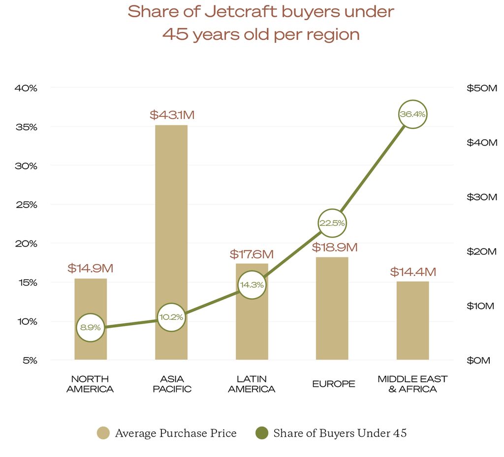 Tren pembelian jet pribadi kaum muda ultrakaya berusia di bawah 45 tahun berdasarkan kawasan pada 2019.
