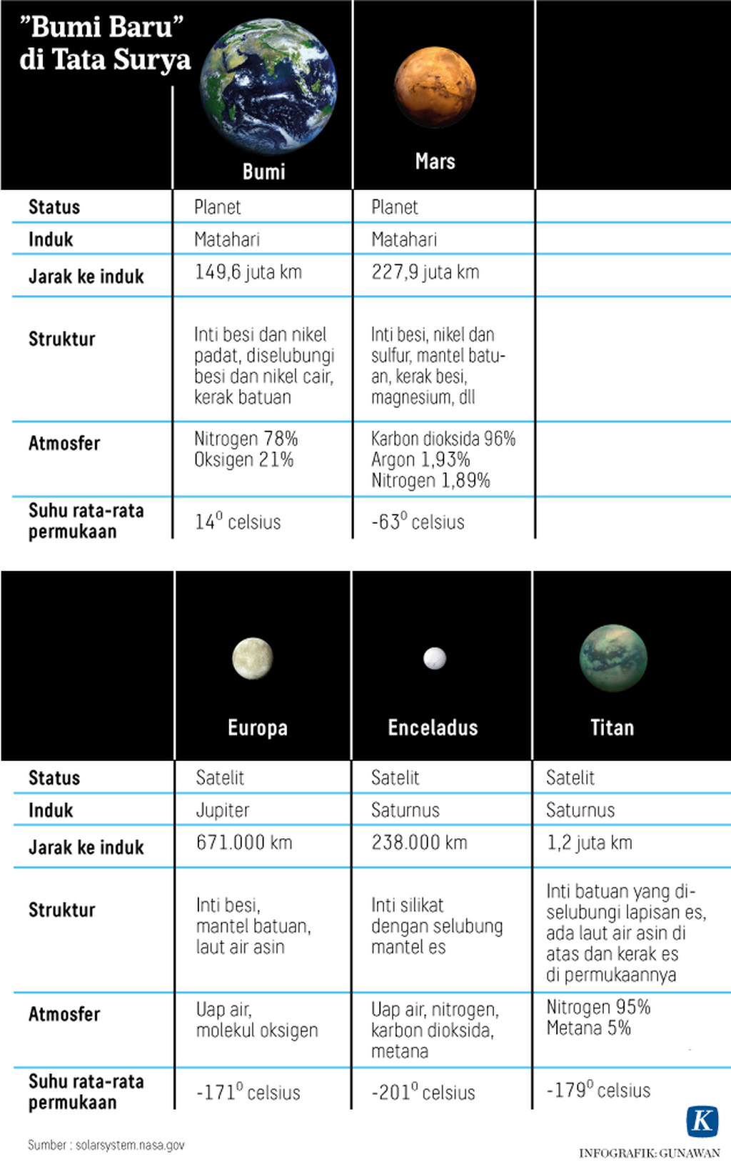 Bumi Baru di Tata Surya Bumi, Mars, Europa, Enceladus, Titan Infografik