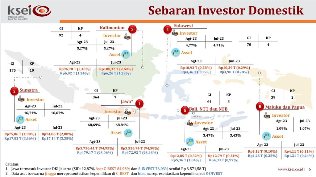 Data sebaran investor di pasar modal Indonesia per Agustus 2023.