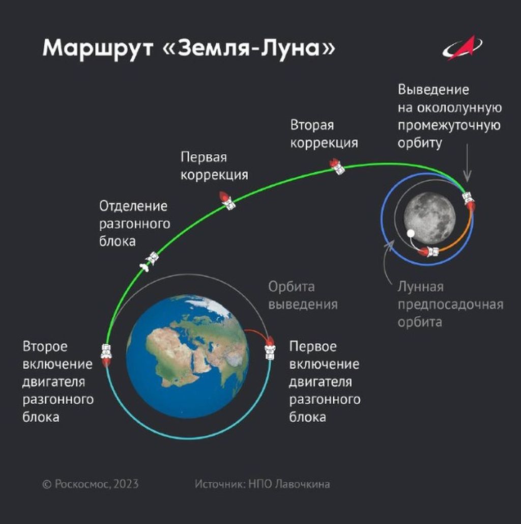 Rute peluncuran wahana Luna-25 dari Bandar Antariksa Vostochny di timur jauh Rusia pada 11 Agustus 2023. Wahana ini menempuh jalan yang relatif cepat dari Bumi menuju Bulan. Luna-25 memasuki orbit Bulan pada 16 Agustus 2023 dan direncanakan akan mendarat di kutub selatan Bulan pada 21 Agustus 2023.