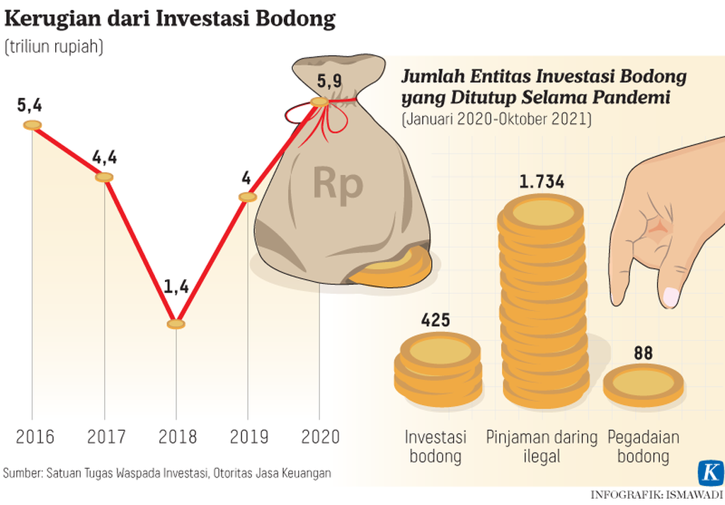 Kerugian dari Investasi Bodong (triliun rupiah) Infografik