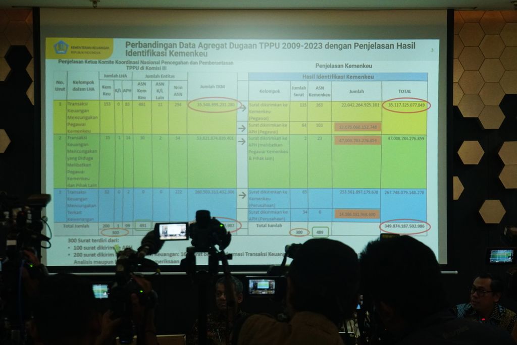 Paparan data transaksi mencurigakan sebesar Rp 349,8 triliun yang terkait Kementerian Keuangan ditampilkan, Jumat (31/3/2023), di Jakarta. Kementerian Keuangan menerima 200 surat dari Pusat Pelaporan dan Analisis Transaksi Keuangan (PPATK) terkait transaksi tersebut.