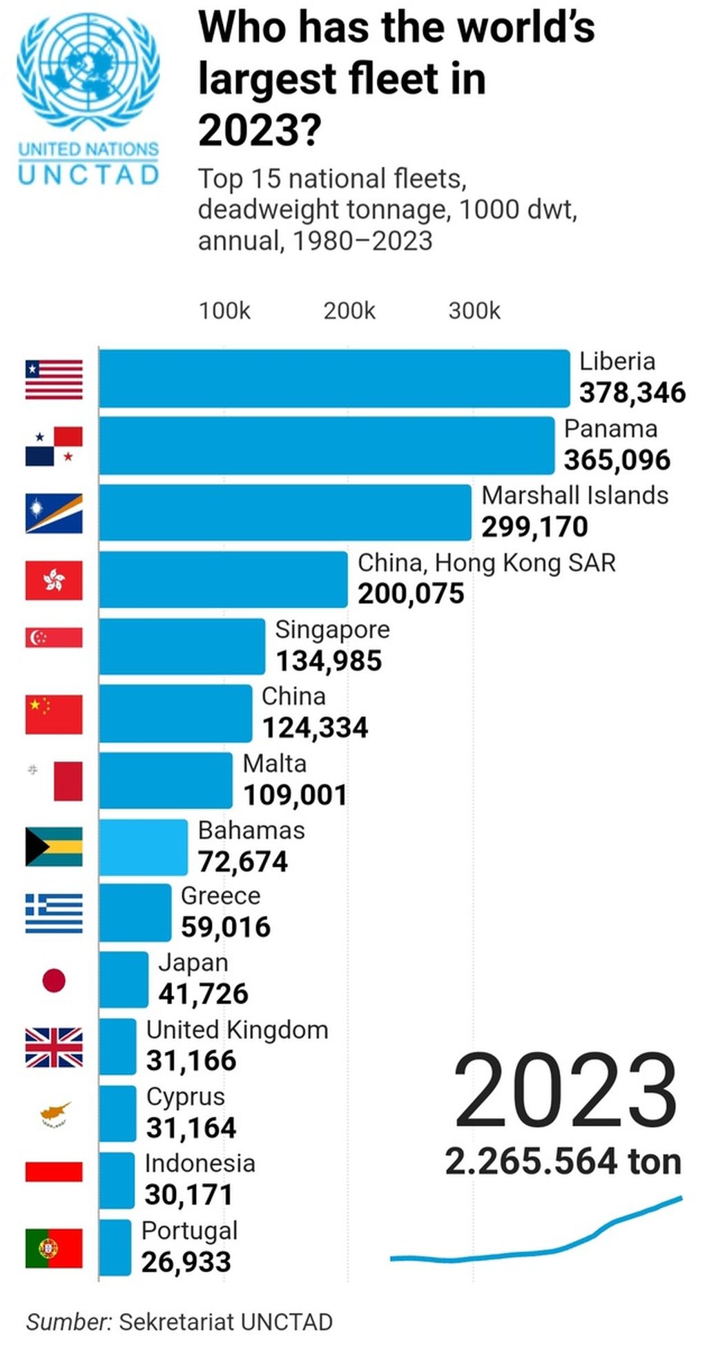 15 negara pemilik armada kapal barang terbesar pada 2023 yang dirilis oleh UNCTAD.