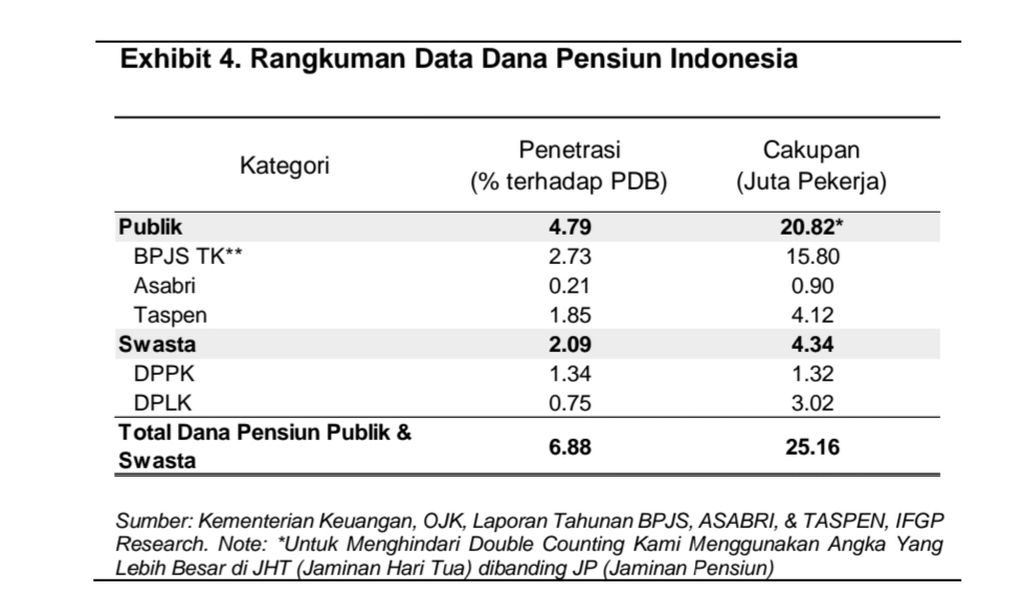 Kontribusi Industri Dana Pensiun terhadap Penetrasi Persentase terhadap PDB dan Cakupan Jumlah Pekerja. Sumber: Indonesia Financial Group (IFG) Progress