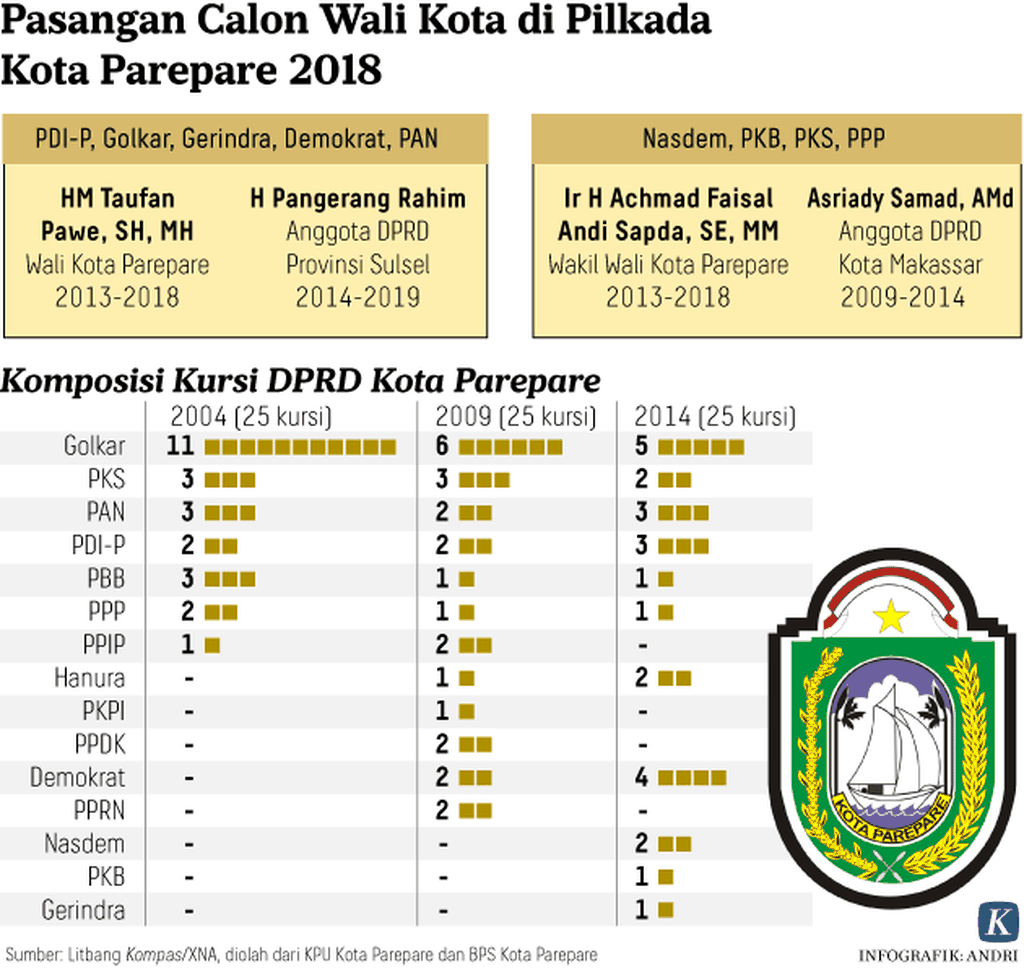 https://cdn-assetd.kompas.id/8CPJn0Xeplps_qmKeK-PaL_poQ0=/1024x980/https%3A%2F%2Fkompas.id%2Fwp-content%2Fuploads%2F2018%2F03%2F20180302_ARS_Pilkada_Kota-Parepare-Sulawesi.png