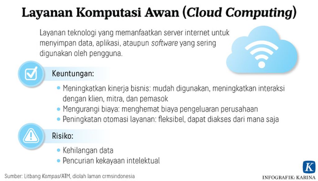 https://cdn-assetd.kompas.id/8Df9FfV6pW5kIPlzqXTaTZpy_-o=/1024x584/https%3A%2F%2Fkompas.id%2Fwp-content%2Fuploads%2F2018%2F11%2F20180920-mkp-Layanan-Komputasi-Awan-Cloud-Computing_1542200151.jpg