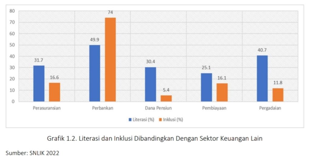Grafik menunjukkan tingkat inklusi dan literasi keuangan Indonesia. Sumber: Draft Roadmap Perasuransian Indonesia 2023-2027 OJK