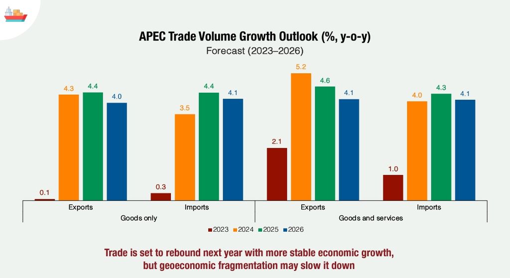 Proyeksi pertumbuhan volume perdagangan di kawasan negara-negara anggota Kerja Sama Ekonomi Asia Pasifik (APEC) pada 2023-2026.