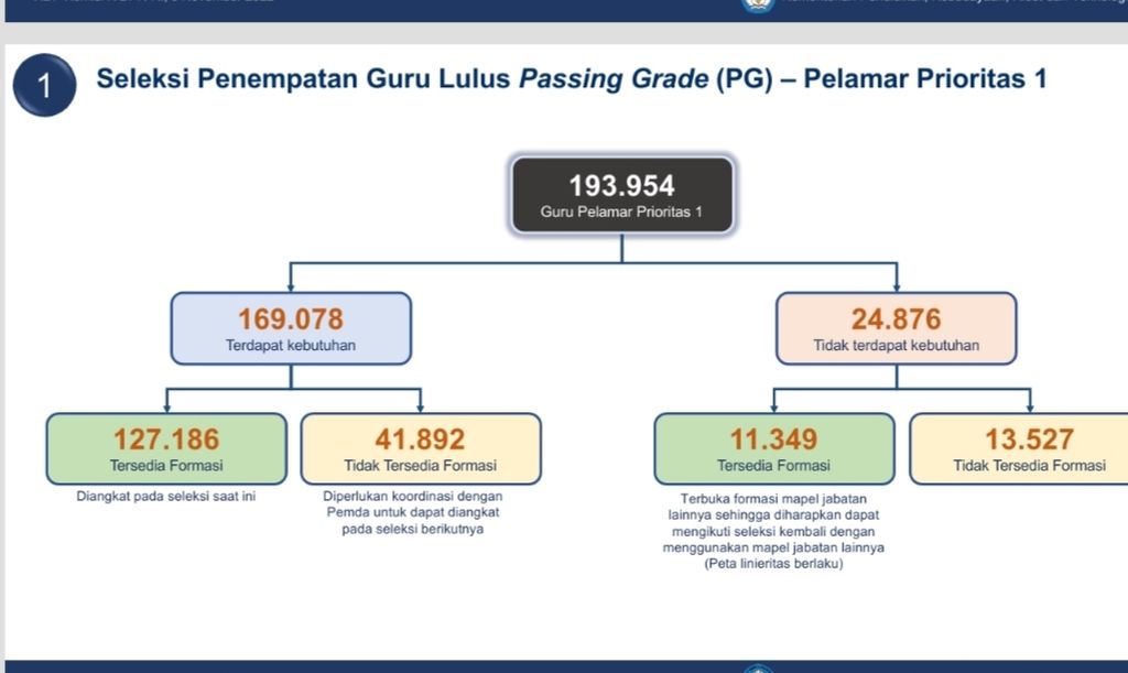 Rencana penempatan guru lulus passing grade untuk memenuhi kuota satu juta guru ASN PPPK tahun 2022 oleh Kemendikbudristek.
