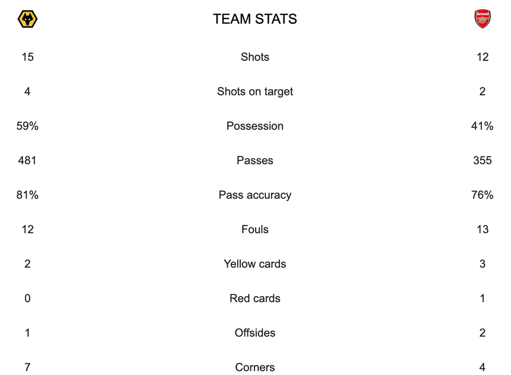 Tangkapan layar statistik pertandingan Wolverhampton versus Arsenal.
