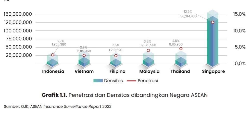 Grafik menunjukkan tingkat penetrasi dan densitas industri asuransi Indonesia dibandingkan dengan negara-negara Asia Tenggara lainnya. Sumber: Peta Jalan Perasuransian Indonesia 2023-2027 OJK