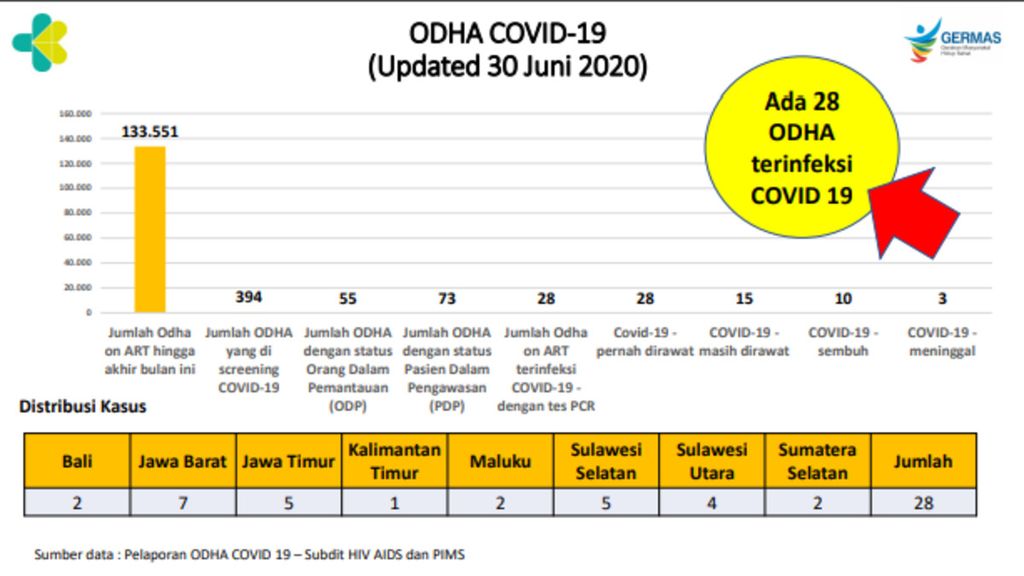 Data kasus ODHA yang terinfeksi Covid-19.