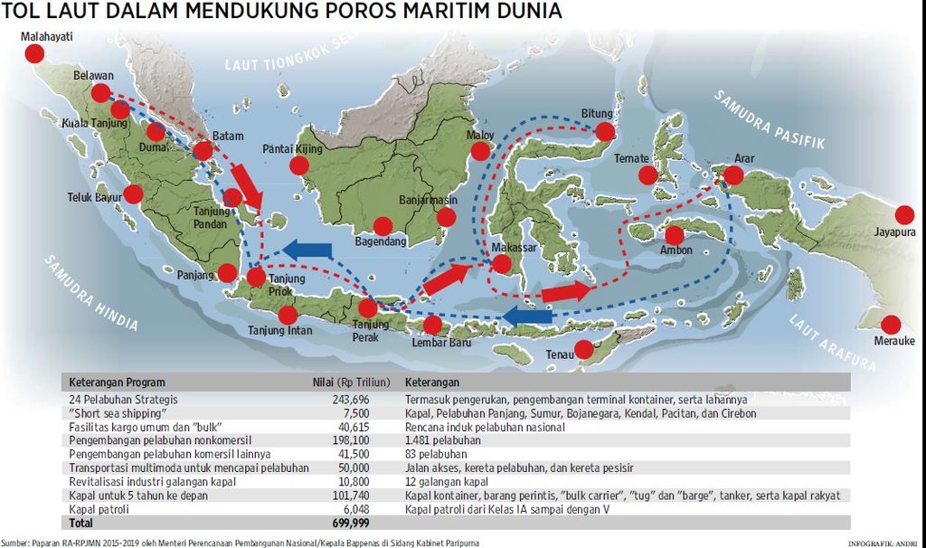 https://cdn-assetd.kompas.id/8clzhpN7EFrEHMnsW1C6di6I4IE=/1024x606/https%3A%2F%2Fkompas.id%2Fwp-content%2Fuploads%2F2019%2F03%2Ftol-laut.jpg