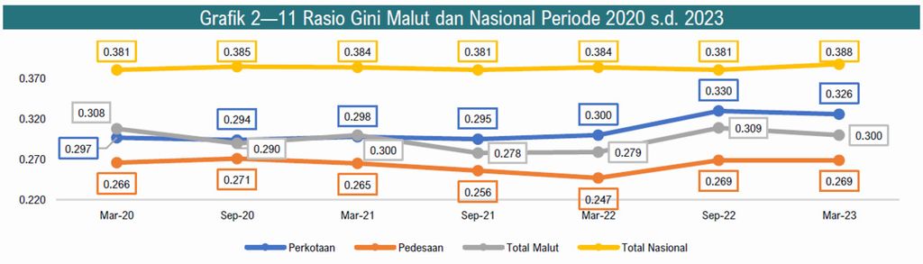 Indeks Rasio Gini dalam Kajian Fiskal Regional Maluku Utara Triwulan IV 2023