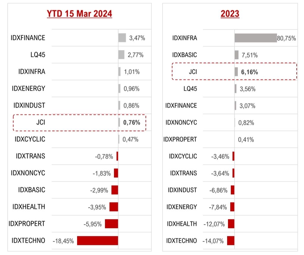 Tren pertumbuhan saham di Bursa Efek Indonesia triwulan I-2024.