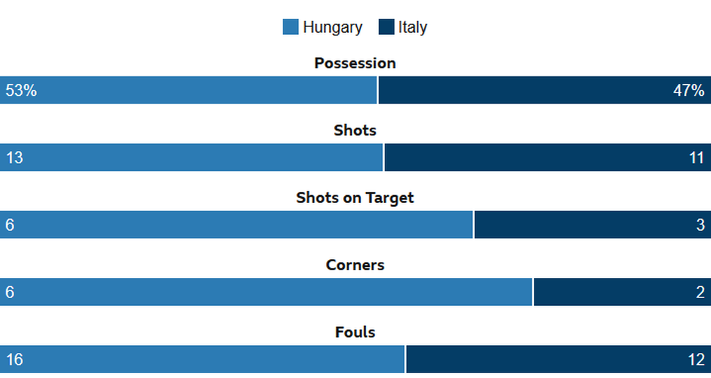 Statistik laga Hongaria versus Italia pada ajang penyisihan Grup A3 Liga Nasional Eropa musim 2022-2023 di Arena Puskas, Budapest, Hongaria, Selasa (27/9/2022) dini hari WIB. Italia menang, 2-0.