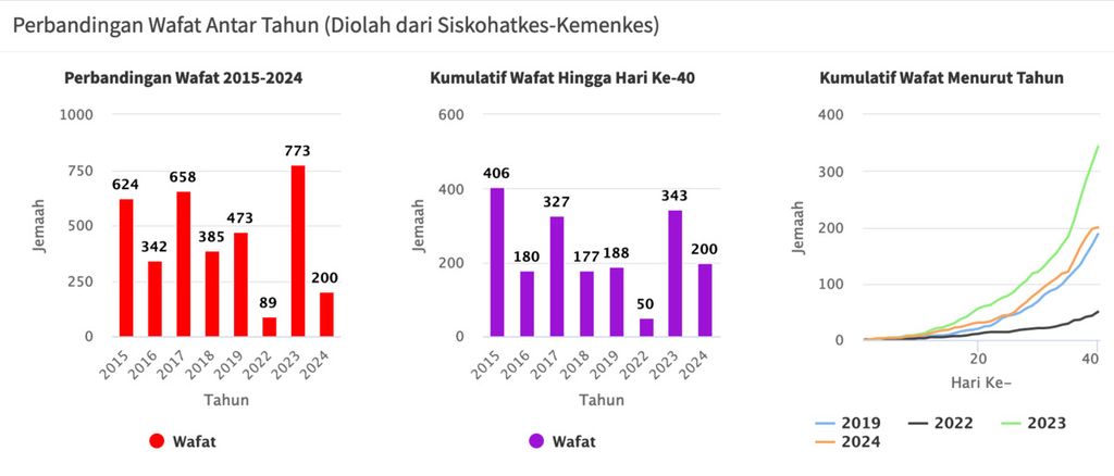 Data kematian jemaah haji Indonesia