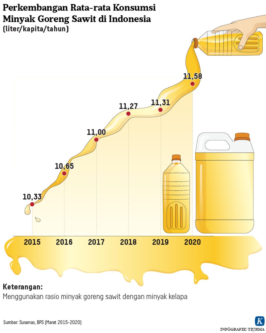 Perkembangan Rata-rata Konsumsi Minyak Goreng Sawit di Indonesia