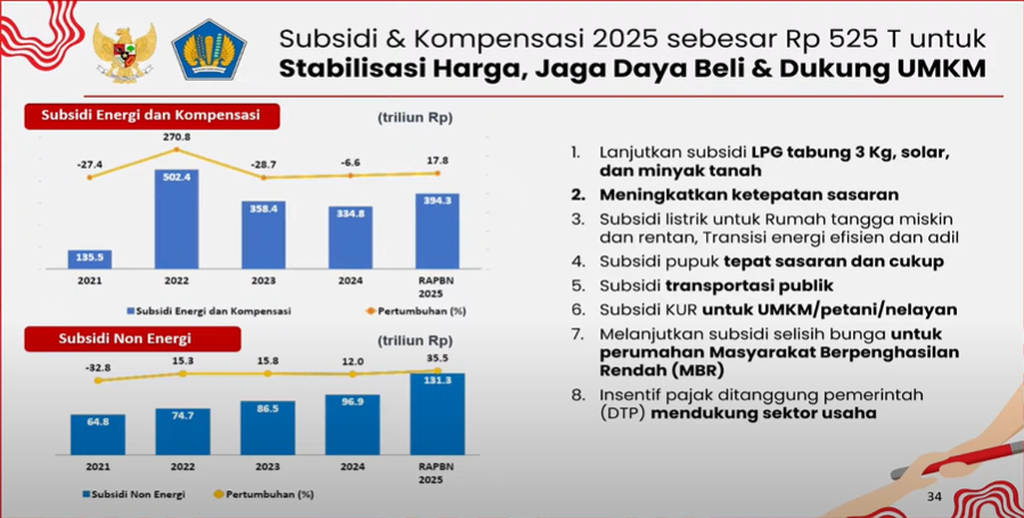 Data Kementerian Keuangan terkait Subsidi dan Kompensasi RAPBN 2025.