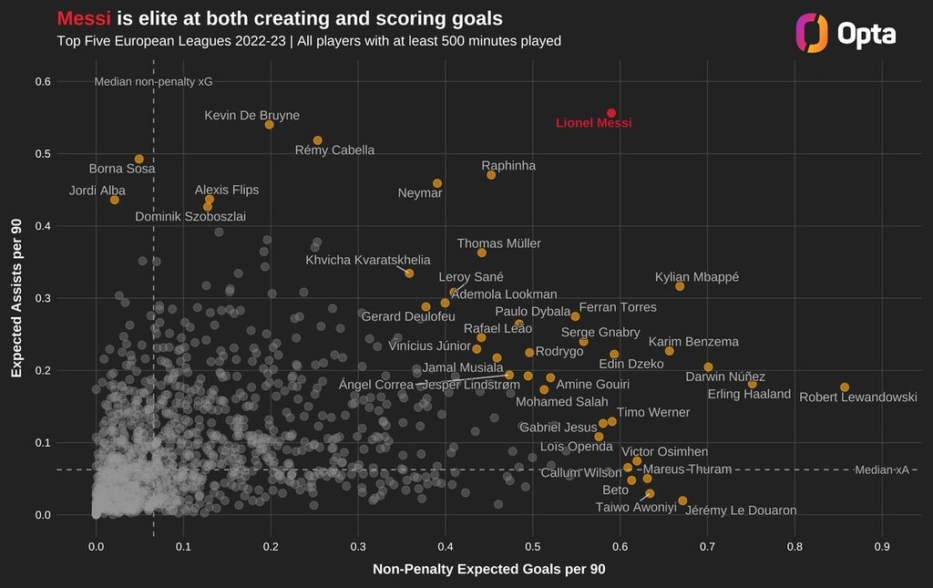 Statistik perbandingan pemain terbaik dalam hal urusan kreasi gol di lima liga top Eropa musim 2022-2023. Lionel Messi, penyerang Paris Saint-Germain, berada di daftar teratas (titik warna merah di gambar). Ia mengungguli De Bruyne (Manchester City) dan Neymar (PSG).