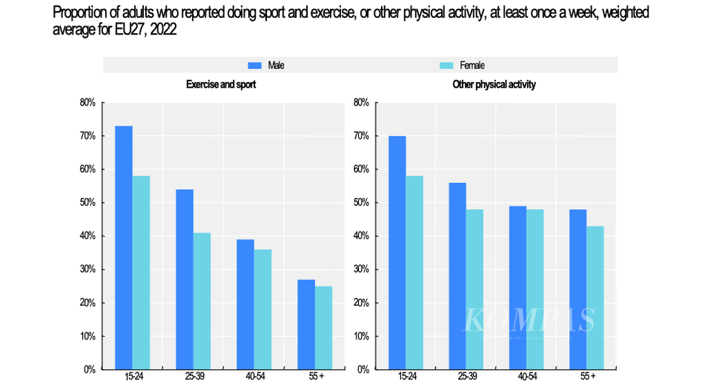 Laporan WHO-OECD yang disiarkan pada Jumat (17/2/2023) menunjukkan penduduk perempuan di Uni Eropa lebih jarang berolahraga dibandingkan penduduk laki-laki.