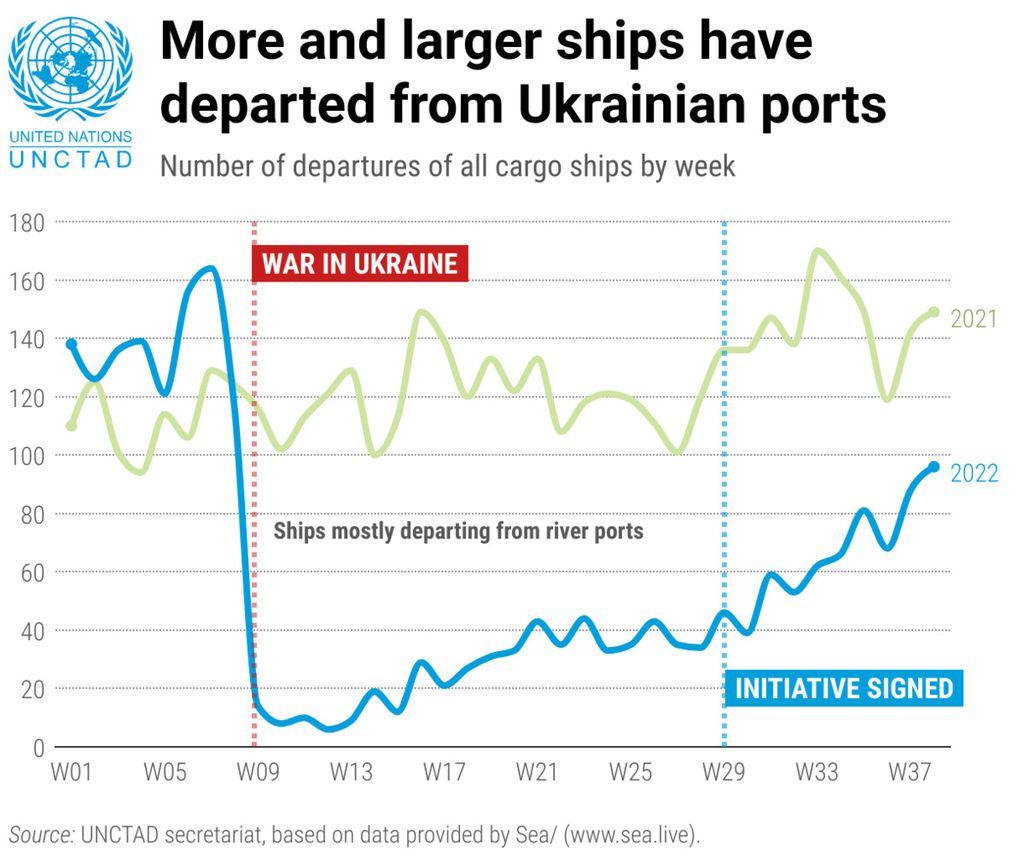 Pergerakan kapal logistik di pelabuhan Ukraina mulai meningkat setelah Insiatif Perdagangan Biji-bijian Laut Hitam (Black Sea Grain Initiative/BGSI) disepakati. 
