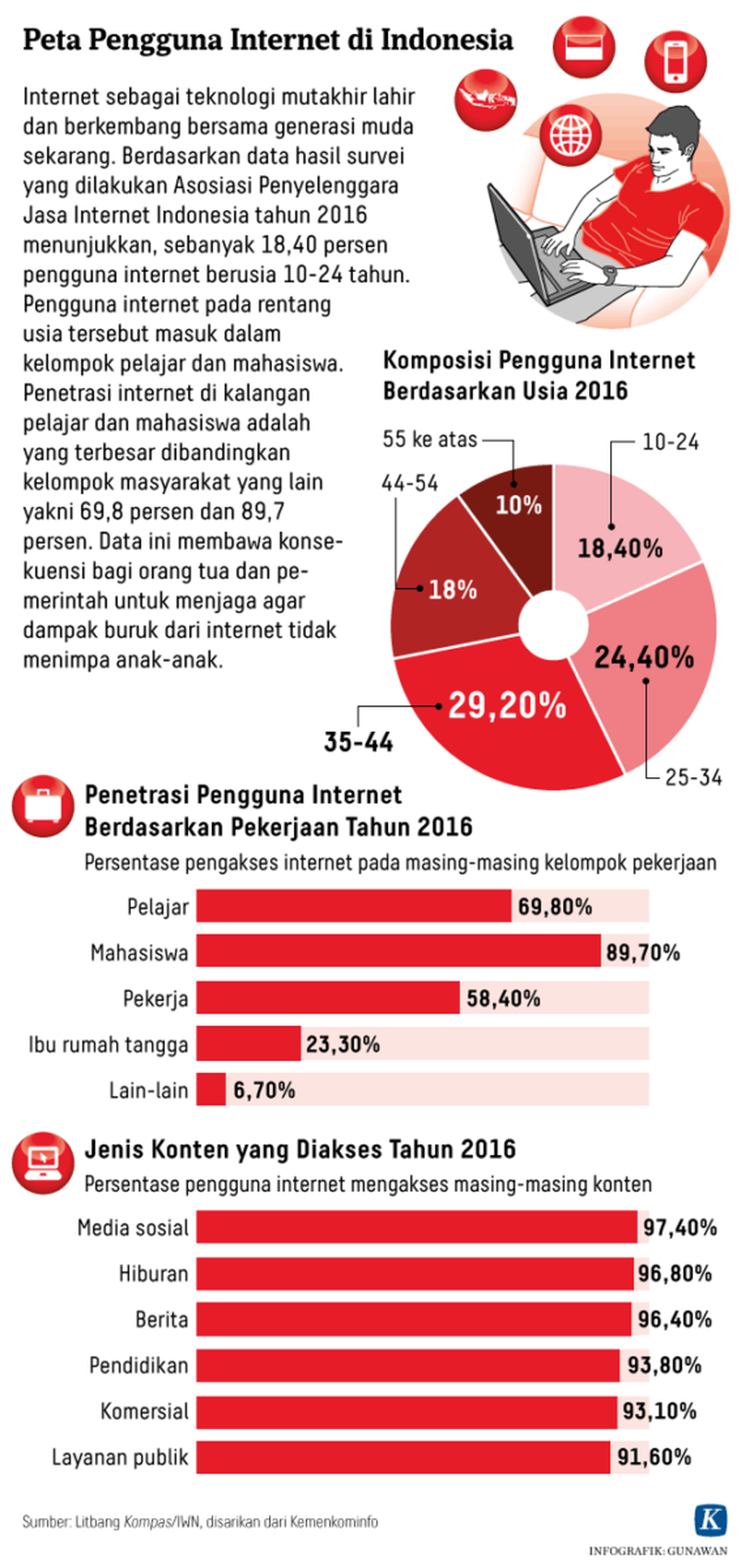 https://cdn-assetd.kompas.id/9WWylzOOHizSnN7XWHB8s75FalQ=/1024x2167/https%3A%2F%2Fkompas.id%2Fwp-content%2Fuploads%2F2018%2F09%2F20180724_GKT_Peta-Pengguna-Internet-di-Indonesia-Kompas-ID-Mumed-W-1.png