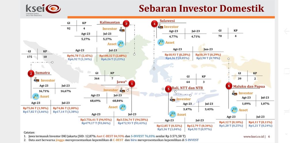 Data sebaran investor di pasar modal Indonesia per Agustus 2023.