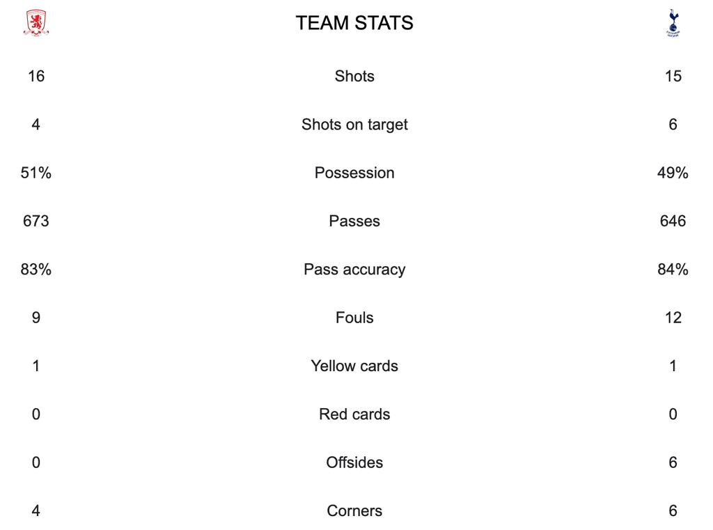Tangkapan layar statistik pertandingan Piala FA antara Midlesbrough dan Tottenham Hotspur.