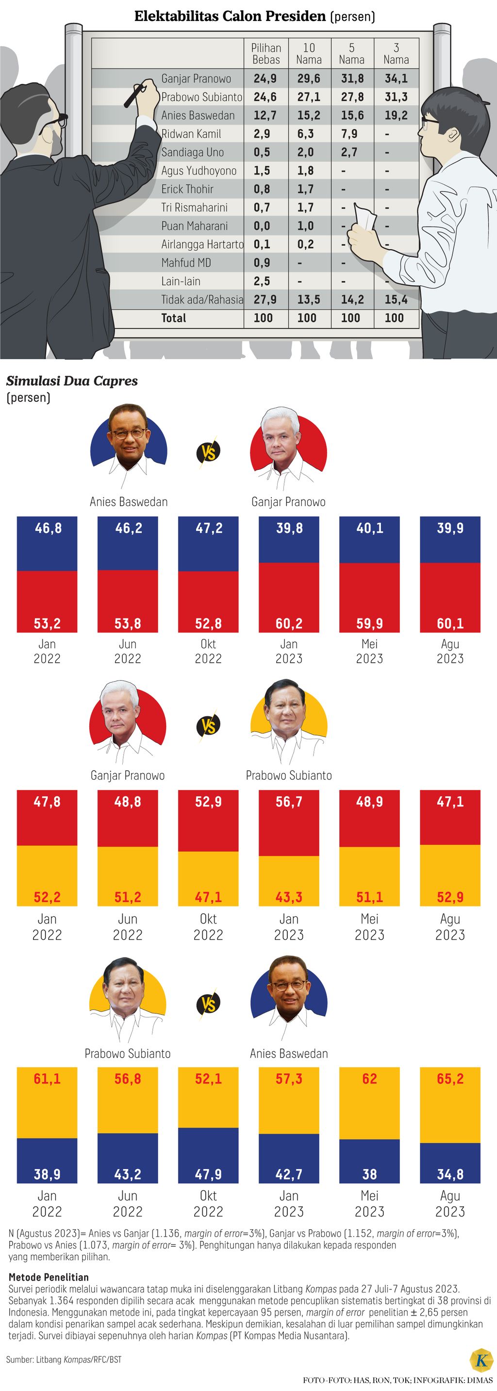 https://cdn-assetd.kompas.id/9i6ldjmg0YtxdTY2VwHUIeQcrWs=/1024x2863/https%3A%2F%2Fasset.kgnewsroom.com%2Fphoto%2Fpre%2F2023%2F08%2F20%2Fe160eff1-0771-4603-a727-03de9b7618a6_jpg.jpg