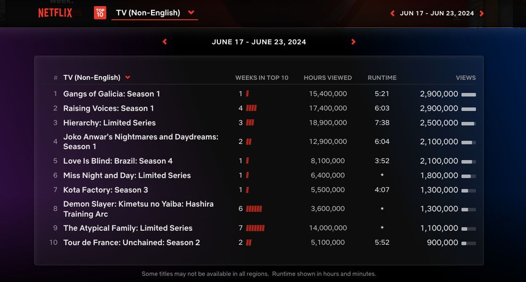 Netflix Global Top 10 TV non-bahasa Inggris 17-23 Juni 2024.