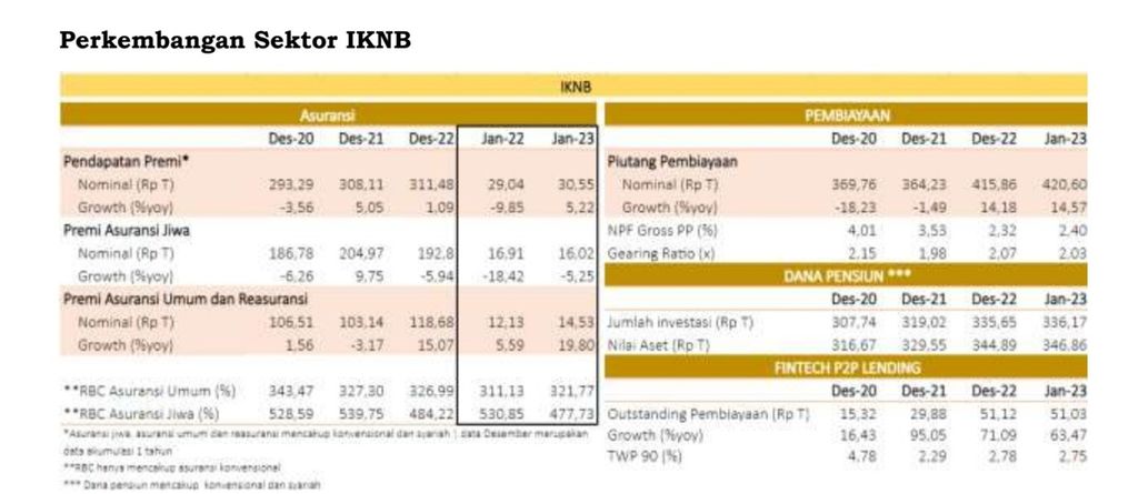 Perkembangan Industri Keuangan Nonbank (IKNB) Januari 2023. Sumber: Otoritas Jasa Keuangan