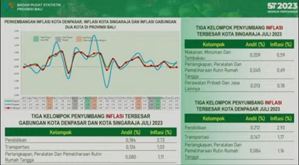 Tangkapan layar dari tayangan Berita Resmi Statistik Badan Pusat Statistik Provinsi Bali pada Selasa (1/8/2023). Materi tentang perkembangan inflasi, yang turut menjadi indikator strategis Provinsi Bali, juga ditayangkan secara dalam jaringan (daring), Selasa (1/8/2023).