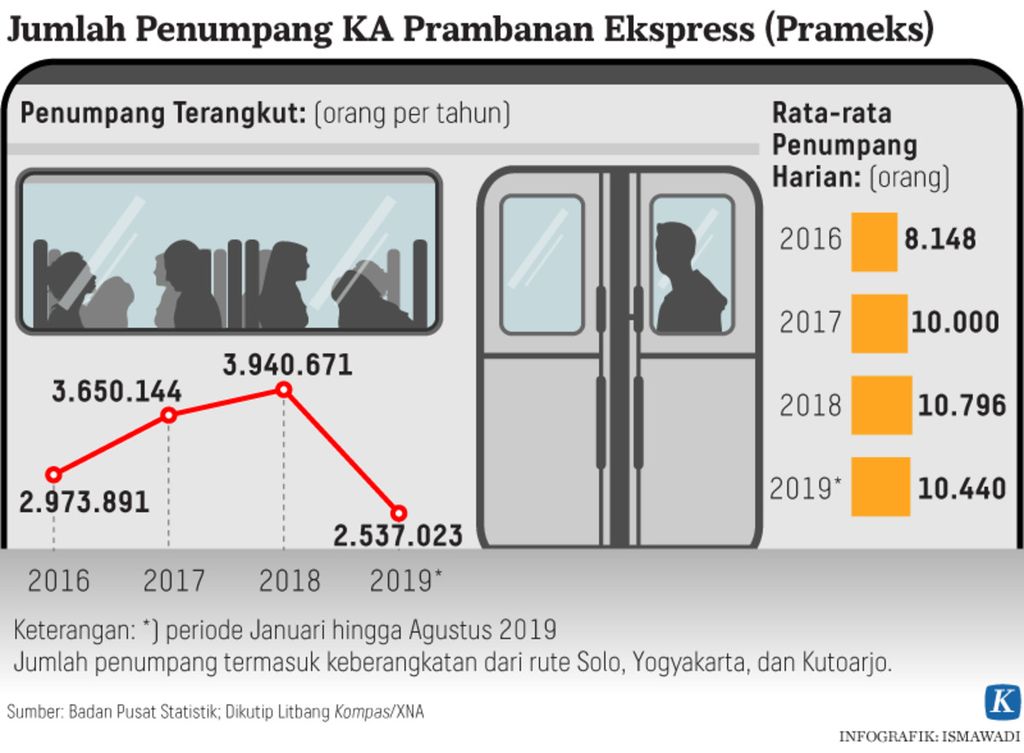 Jumlah penumpang KA Prambanan Ekspress (Prameks) Riset KRL Yogyakarta-Solo.