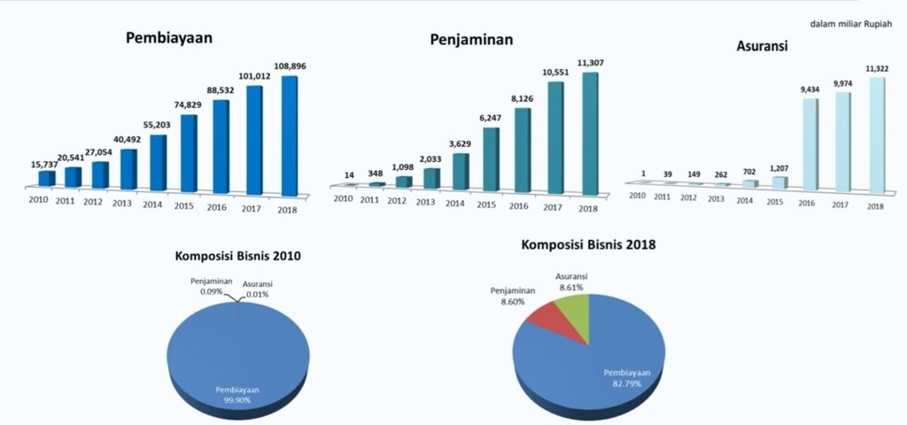 Grafik pertumbuhan bisnis Lembaga Pembiayaan Ekspor Indonesia (LPEI) sepanjang 2010-2018